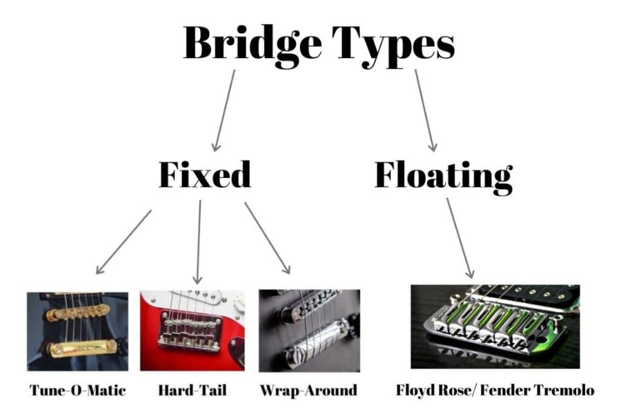 there are some kinds of bridges, like tremolovibrato systems, fixed bridges, Tune-O-Matic, floating bridges