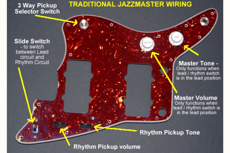 The Jazzmaster has a lead circuit with a standard three-way toggle switch and a rhythm circuit