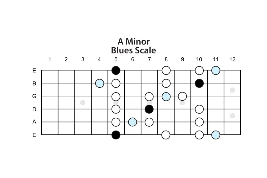 What Is the Minor Blues Scale?