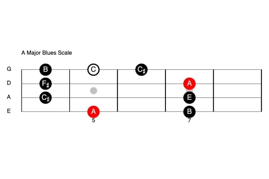 What Is the Major Blues Scale?