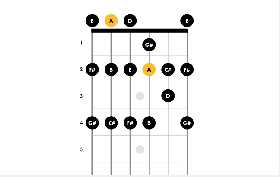 A Major Scale Positions