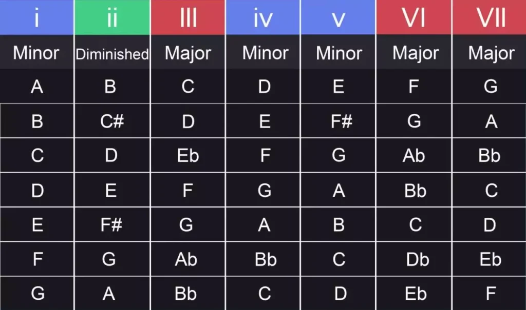 Learning the chord progression of a song is one of how to learn music theory faster