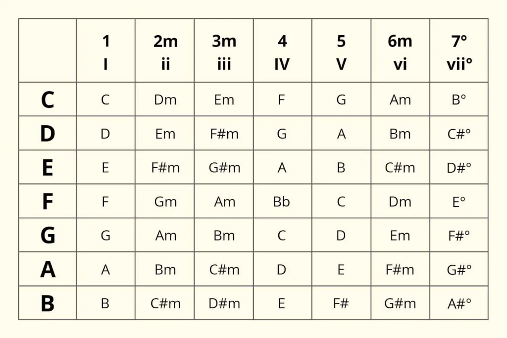 Nashville number system chart to find chord progressions in other keys