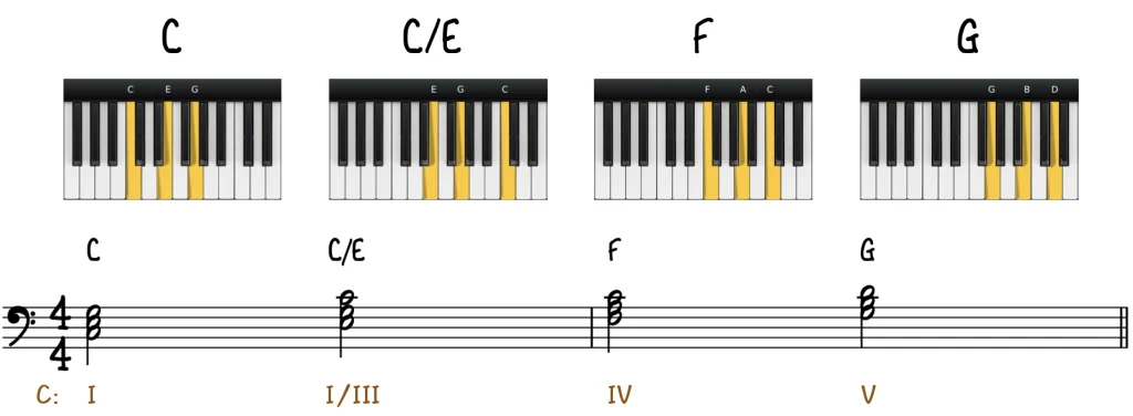 The chord progression can be long or short but is the element that creates the story of the song