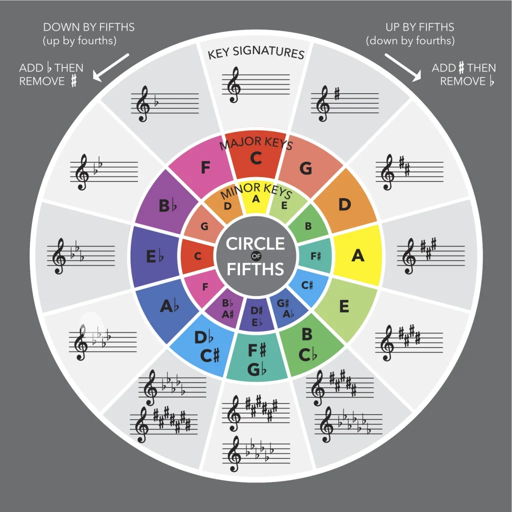 The circle of fifths is arranged in a circle showing the relationship between different signs