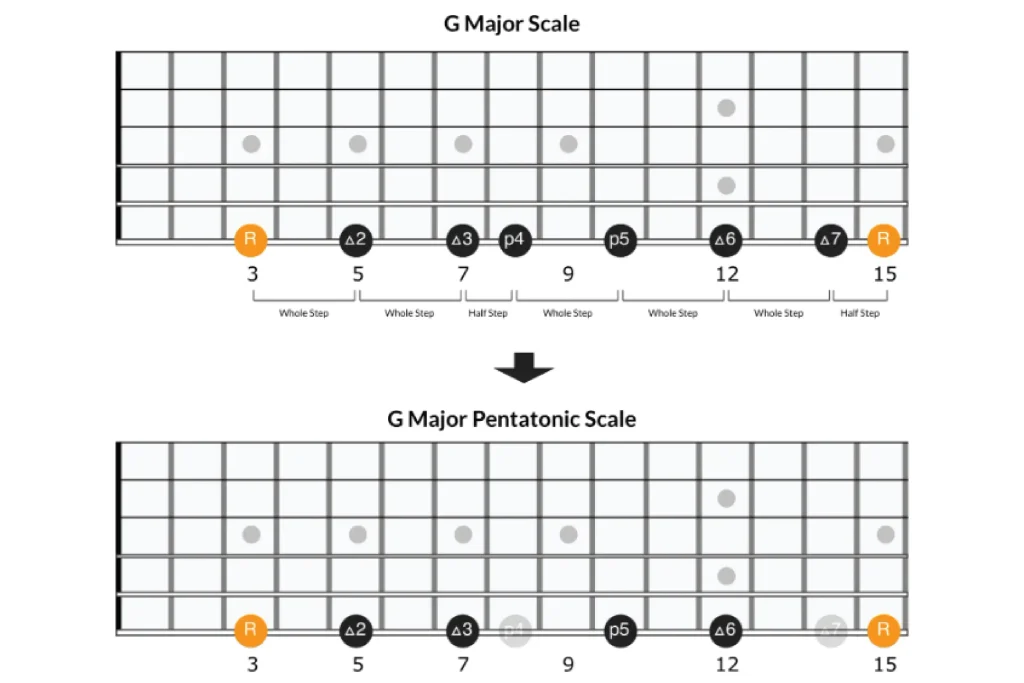 The comparison between the major scale and the five-note scale