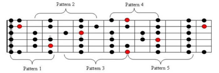 The shapes in the Major Scale