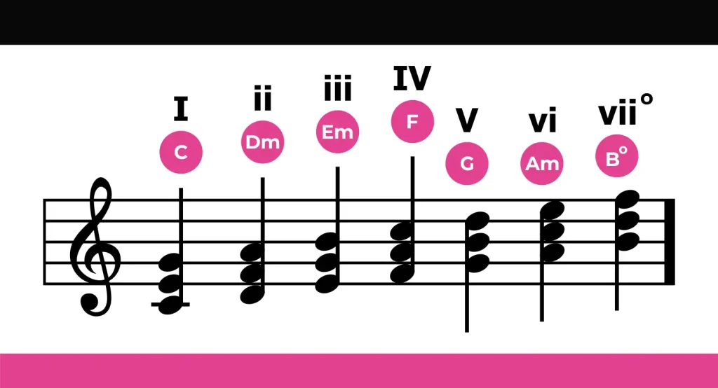 Understanding how to read chord progressions makes music more accessible