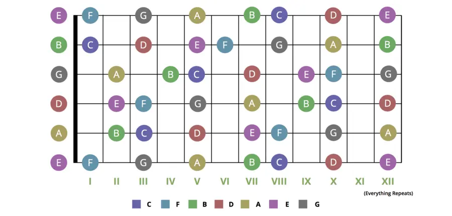 The guitar fretboard notes seem to be complex at first glance